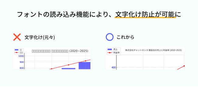 chatgpt グラフ生成 エクセル 分析 日本語対応