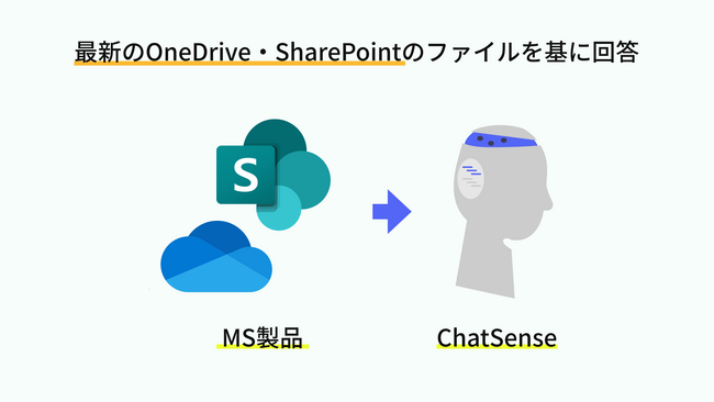 microsoft onedrive sharepoint ファイル連携してAIが回答 rag