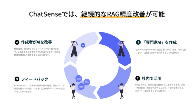 Chatsense 継続的なRAG精度改善