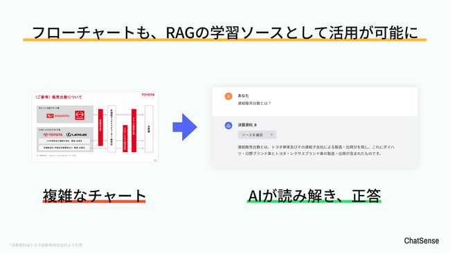 chatsense rag フローチャートも学習可能