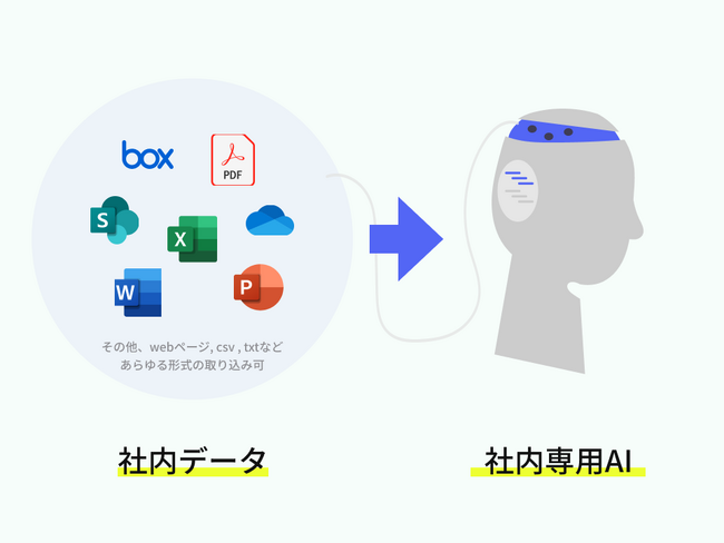 社内データを読み込んでRAG活用できるragサービス