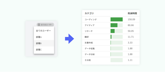 法人向け生成ai 業務削減時間の自動算出 グループごとに可視化