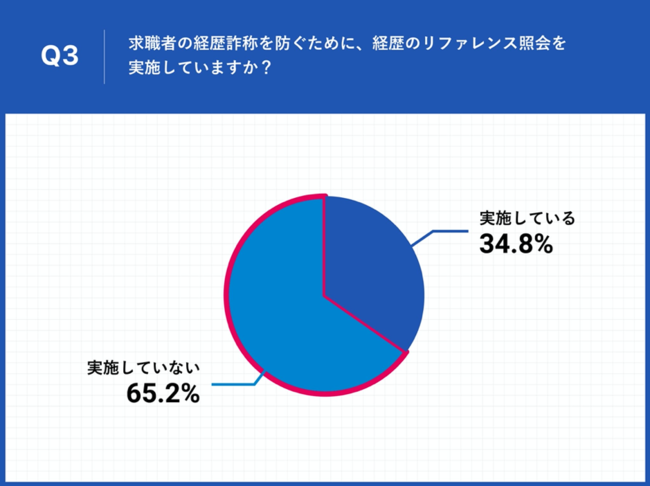 Q3.求職者の経歴詐称を防ぐために、経歴のリファレンス照会を実施していますか？