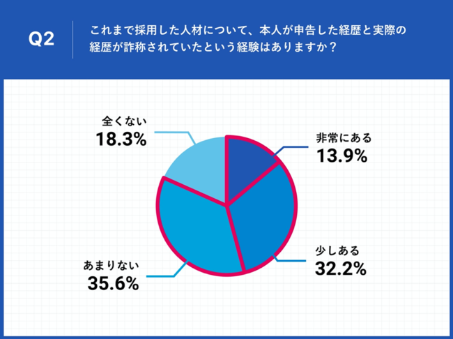 Q2.これまで採用した人材について、本人が申告した経歴と実際の経歴が詐称されていたという経験はありますか？