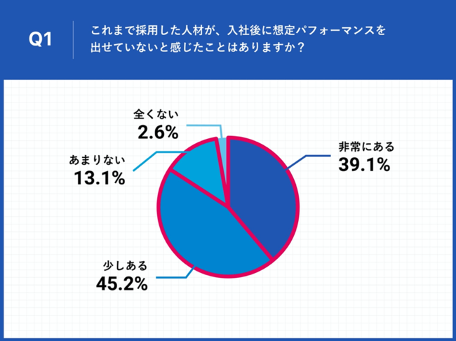 Q1.これまで採用した人材が、入社後に想定パフォーマンスを出せていないと感じたことはありますか？