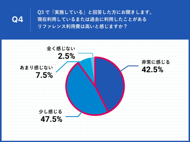 Q4. 現在利用しているまたは過去に利用したことがあるリファレンス利用費は高いと感じますか？