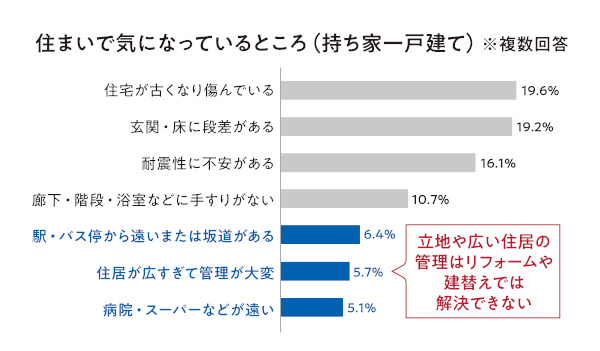 出典：東京都福祉保健基礎調査報告書「高齢者の生活実態」(平成27年度)を抜粋して作成