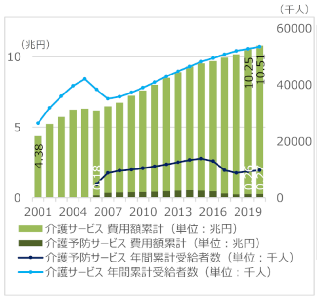 介護給付費の推移(図2)