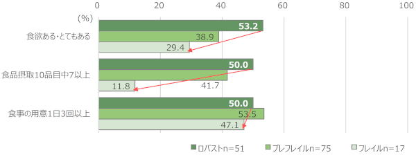 図：健康度別 多品目摂取の割合・食欲有無・食事の用意（健康度と食事との関連性）