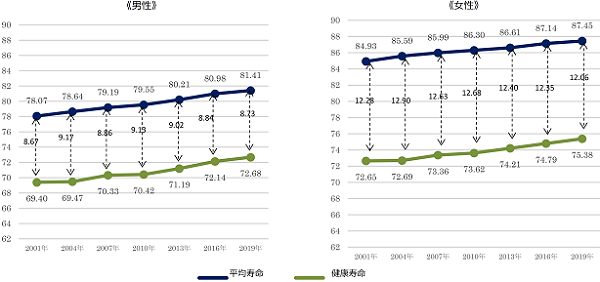 平均寿命と健康寿命の推移(図1)