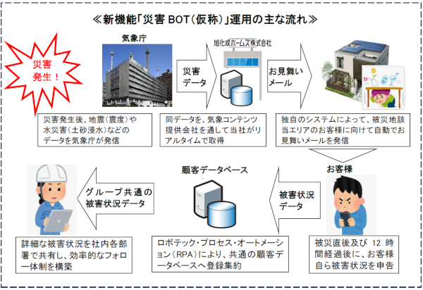 Dx技術を活用したプッシュ型の災害時無人対応システム 災害bot 仮称 運用開始 旭化成ホームズ株式会社のプレスリリース