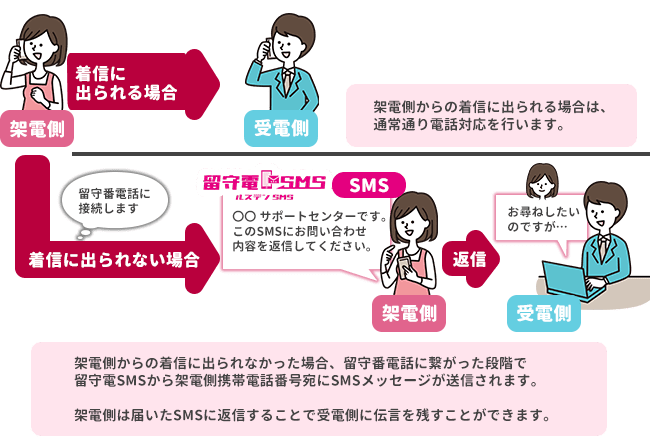 留守番電話の煩わしさをSMSで解消する新サービス！急増する電話