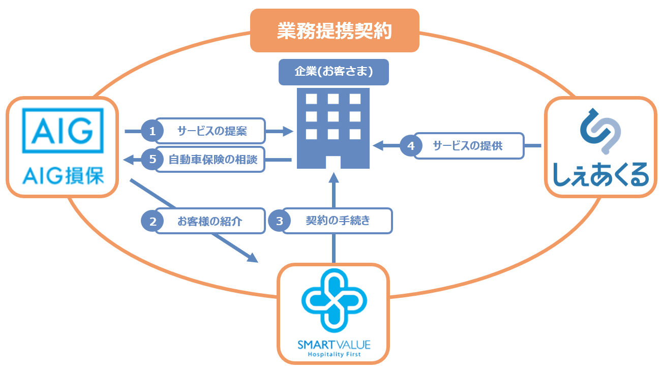 しぇあくる Aig損害保険株式会社と株式会社スマートバリューとの業務提携を締結 株式会社しぇあくるのプレスリリース