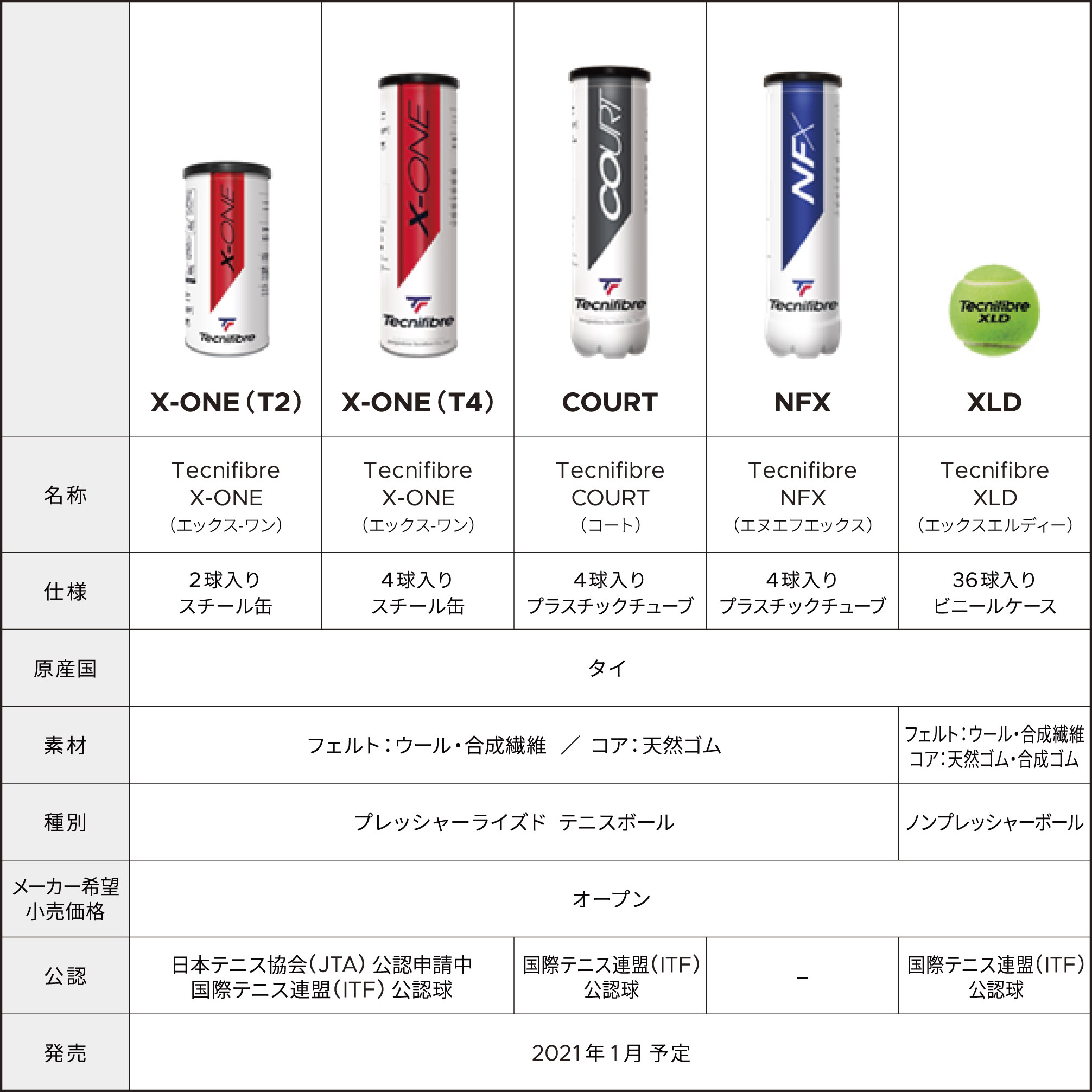 2021年1月より、テクニファイバー ブランド テニスボールの日本国内における販売を開始｜株式会社 ラコステ ジャパンのプレスリリース