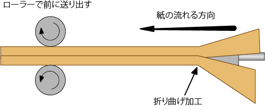 リニア紙管製造図