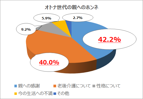 オトナ世代の「親へのホンネ」