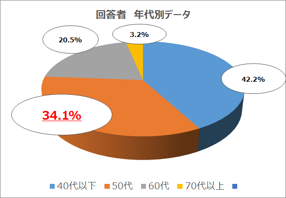 回答者　年代別データ