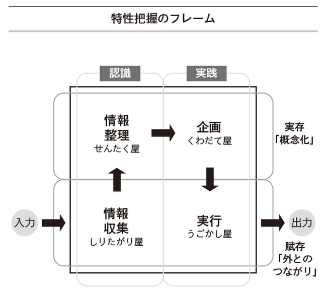 図6：特性把握のフレーム