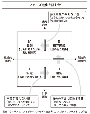 図4：フェーズ進化を阻む壁