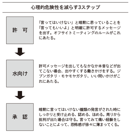 図5：心理的危険性を減らす3ステップ