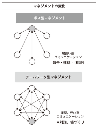 図1：マネジメントの変化