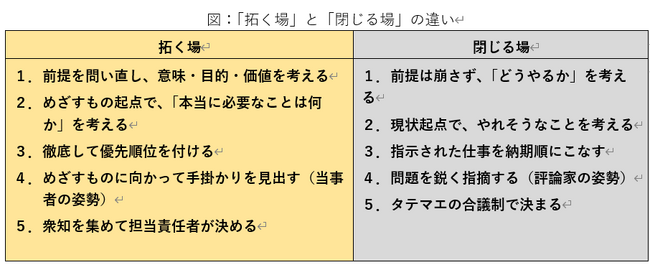 図：「拓く場」と「閉じる場」の違い