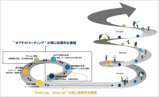 チームワークの成長サイクル