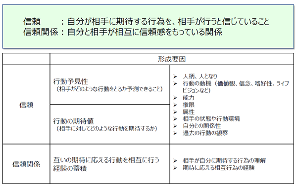 信頼と信頼関係の形成要因