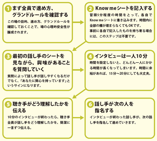 Know you, Know me(R)の進め方