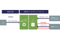 「MEEQデータプラットフォーム IoTストレージ」サービスがAPIアクセスに対応