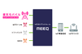 IoT/DX プラットフォーム『MEEQ』の「共通プラン」にて楽天モバイル回線の先行提供を開始