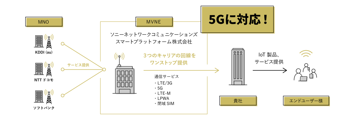 ソニーネットワークコミュニケーションズスマートプラットフォーム、MVNE事業者として5G通信に対応したトリプルキャリア回線の提供を開始