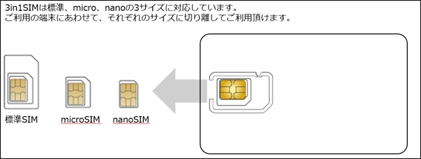 ソフトバンク回線の3in1SIM提供およびM2M等専用番号（020番号）の14桁