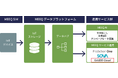 MEEQ、東芝デジタルソリューションズが提供するデータ基盤『GridDB Cloud』と連携