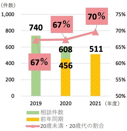 トラブル被害者の約70 は代以下 タレント モデルなどの契約をめぐるトラブルに関する注意喚起を実施 独立行政法人国民生活センターのプレスリリース