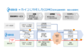 双日、九州大学発のスタートアップ企業、KAICO株式会社に出資参画