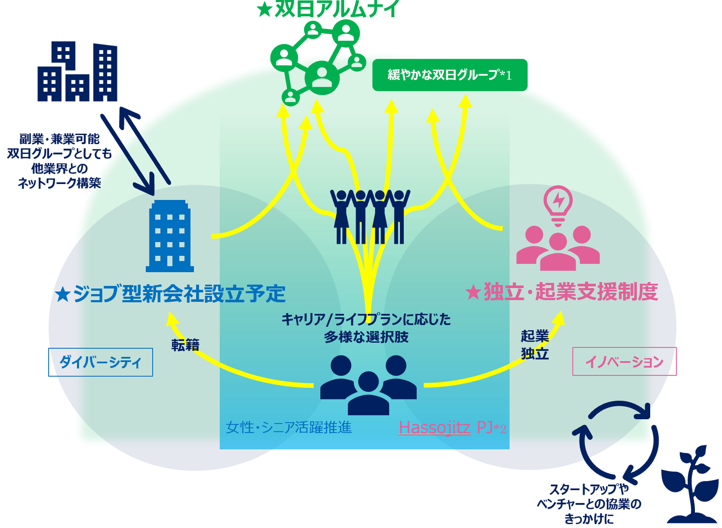 多様なキャリア・働き方を実現する新たな取組みについて｜双日株式会社のプレスリリース