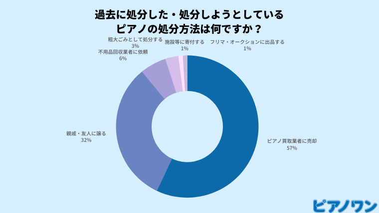 100人に聞いた みんなのピアノの処分方法は 実際にピアノを捨てた人に調査 株式会社クロスワンのプレスリリース