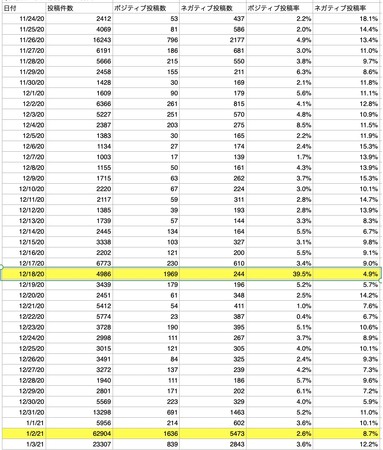 【緊急事態宣言に関するSNS上の反応調査】