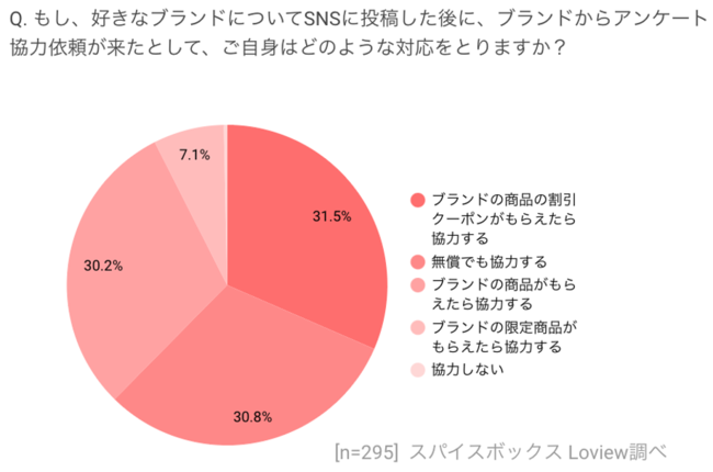 ブランドからのアンケート協力依頼が来た場合