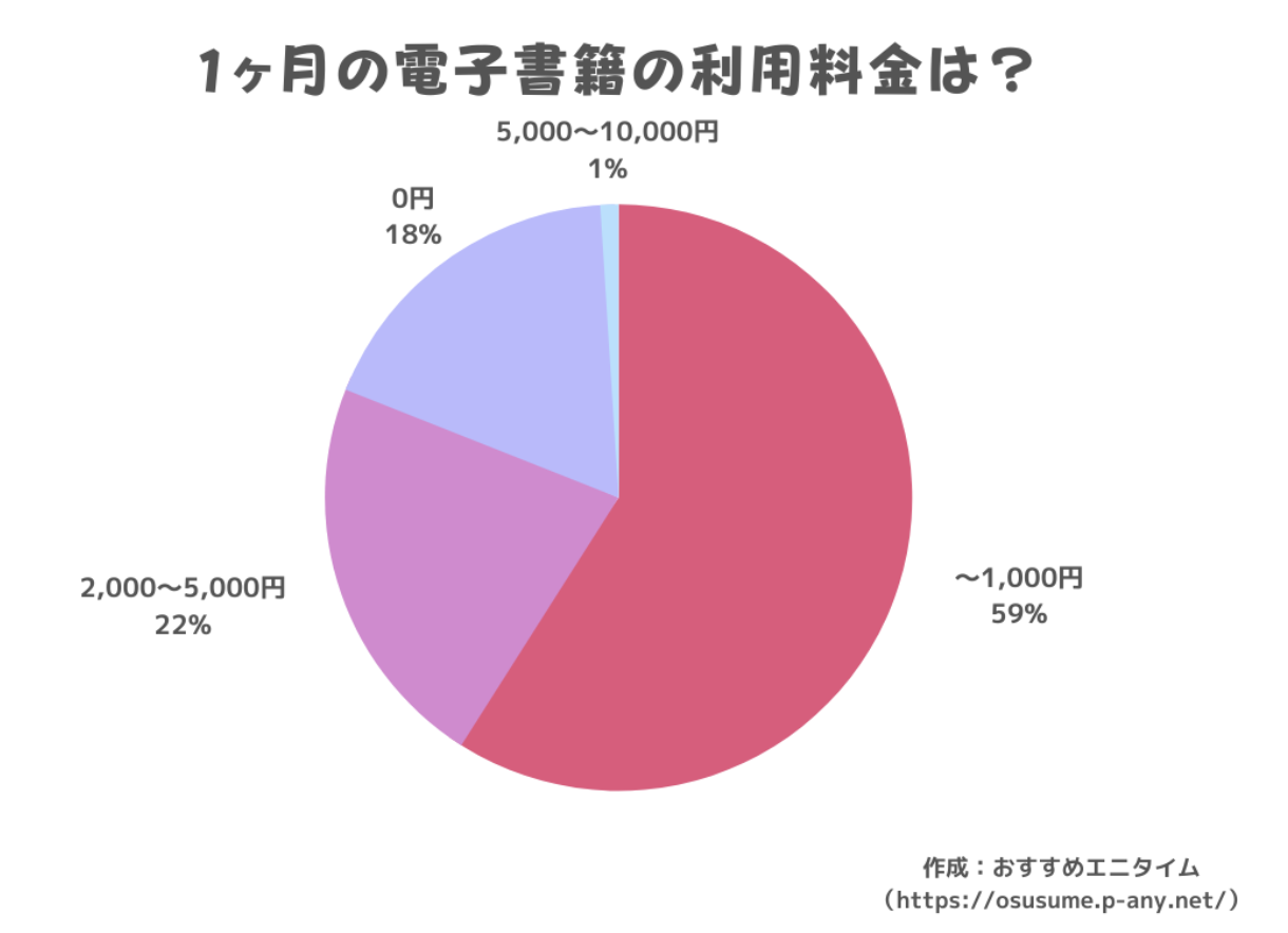 1ヶ月の電子書籍の利用料金は 円 多く利用されているサービス 電子書籍を読む端末を発表 株式会社newgateのプレスリリース 1ヶ月の電子書籍の利用料金は 円 多く利用されているサービス 電子書籍を読む端末を発表 株式会社newgateのプレスリリース