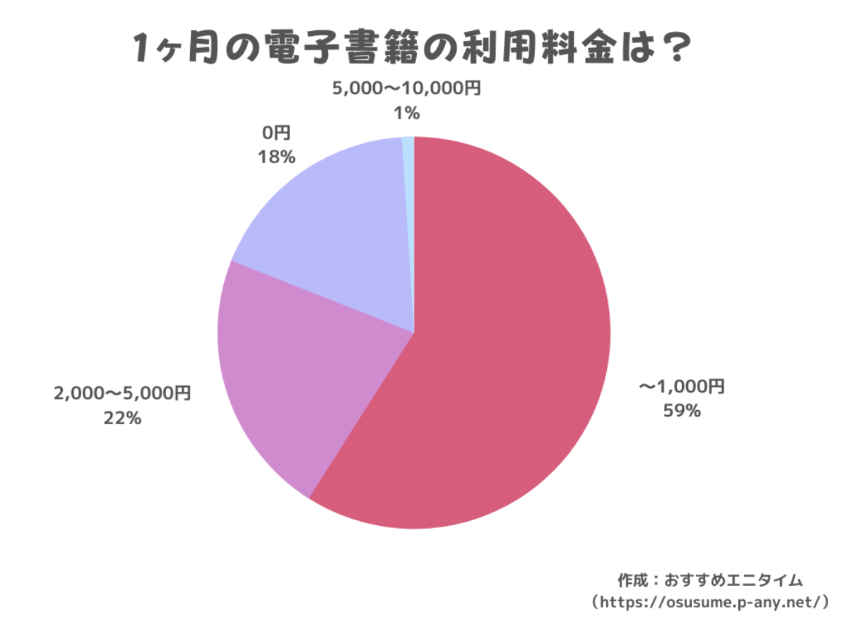 1ヶ月の電子書籍の利用料金は 円 多く利用されているサービス 電子書籍を読む端末を発表 株式会社newgateのプレスリリース