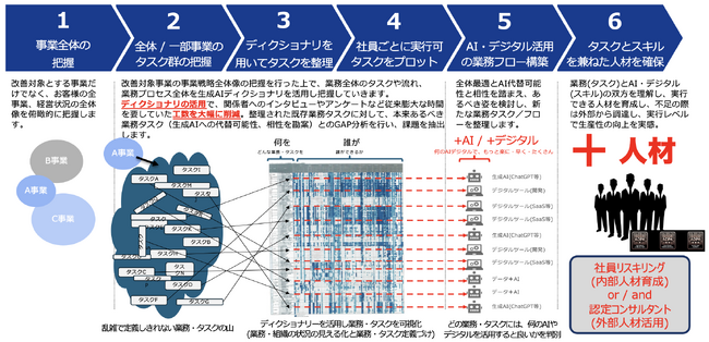 アルファ版研修