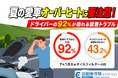 【自動車保険値上げの家計負担】9割が恐れる猛暑トラブルと、4割が陥る「愛車オーバーヒート」の盲点