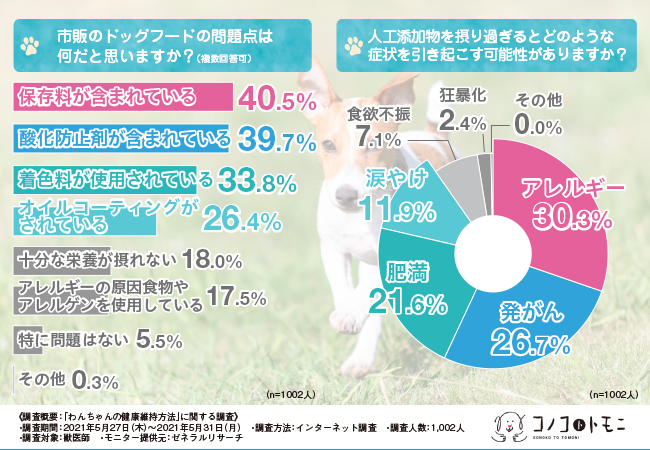 獣医師に徹底調査 ドッグフード選びが重要 人工添加物がわんちゃんの健康に与える影響とは 株式会社オモヤのプレスリリース