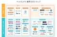 ペットカメラ業界カオスマップ|ペットカメラ利用者の感想や予算&必要な機能もアンケート調査!