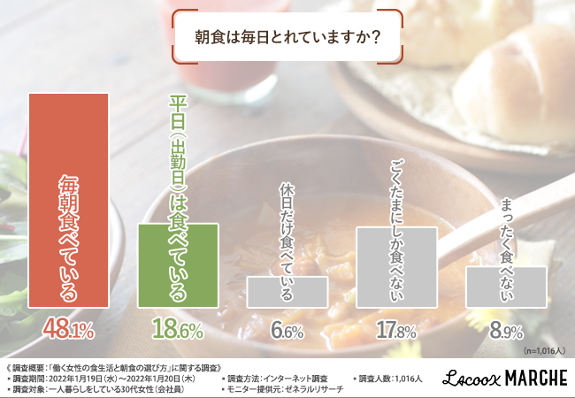 30代の働く女性に訊いた朝食の理想と現実 朝食を毎日摂っている人はなんと半数以下 30代の働く女性が考える理想の朝食 とは 株式会社オモヤのプレスリリース