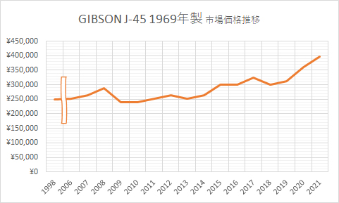 GIBSON J-45 1969年製 市場価格推移