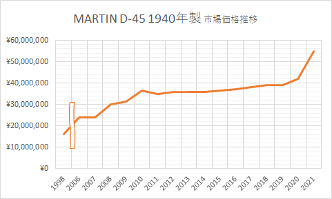 MARTIN D-45  1940年製 市場価格推移