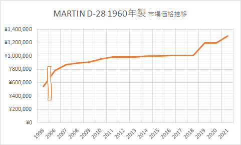 MARTIN D-28 1960年製 市場価格推移